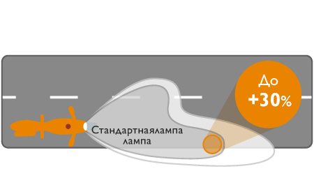 Vision Moto эффективность светового луча